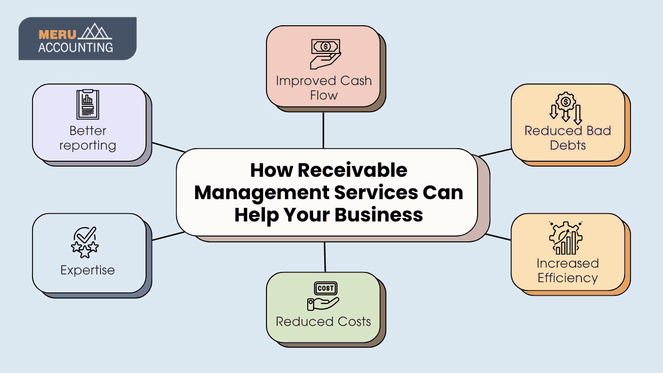 Accounts Receivable Management