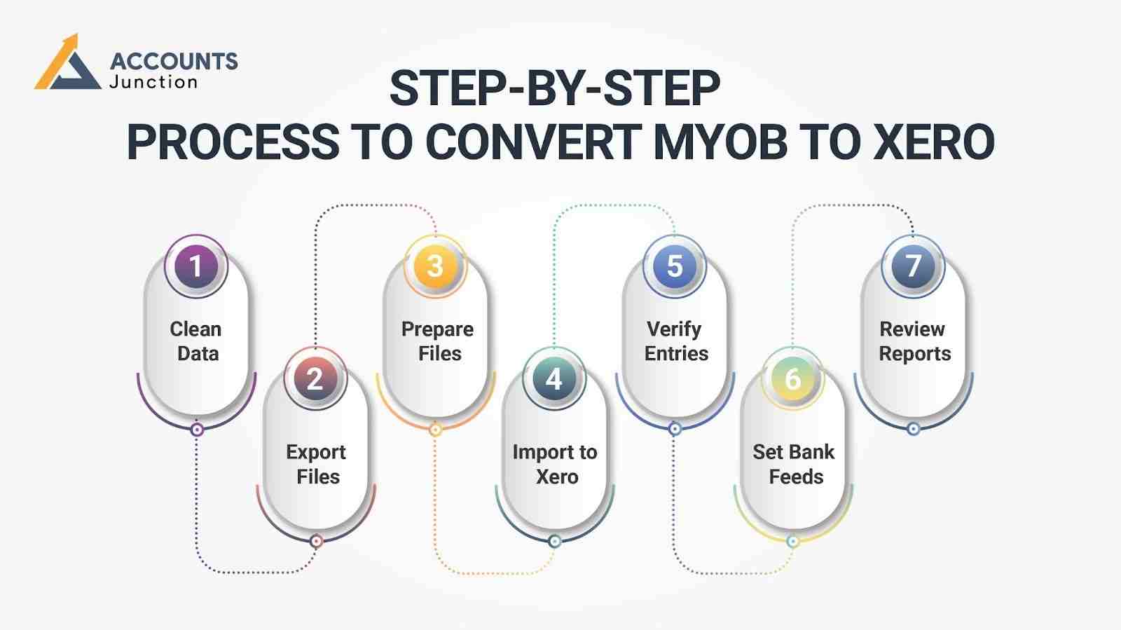 How to convert Myob to Xero.