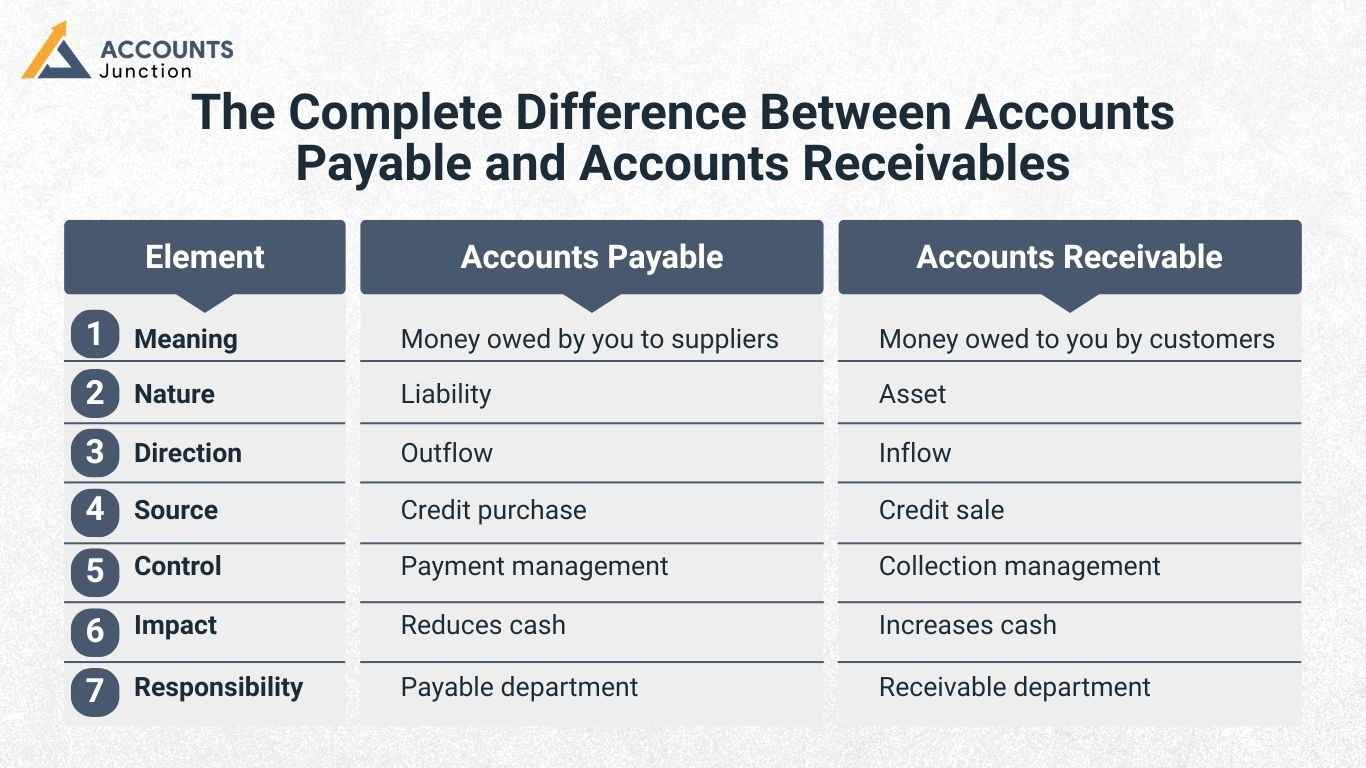 Major difference between Accounts payable and accounts receivables.jpeg