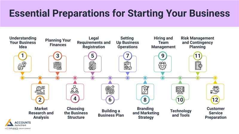 Things to prepare while starting your business