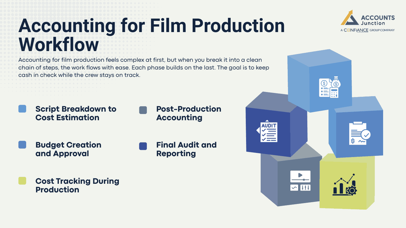 accounting-for-film-production