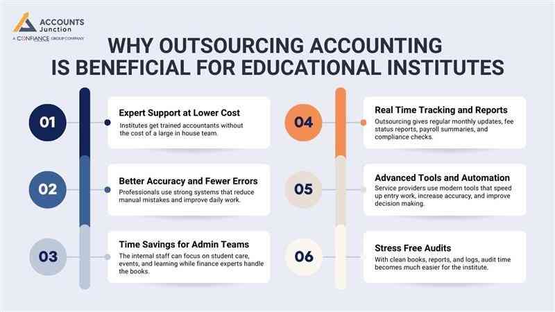 Accounts and bookkeeping management for Educational Institute