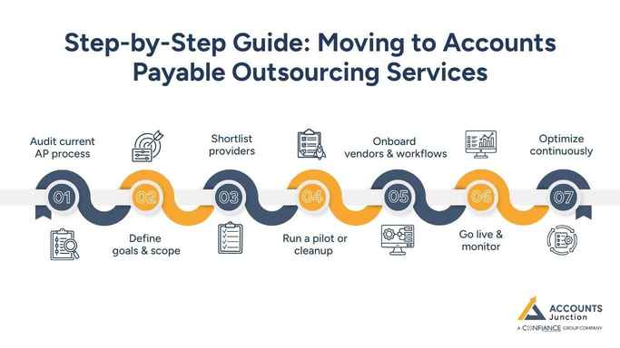 accounts payable outsourcing services