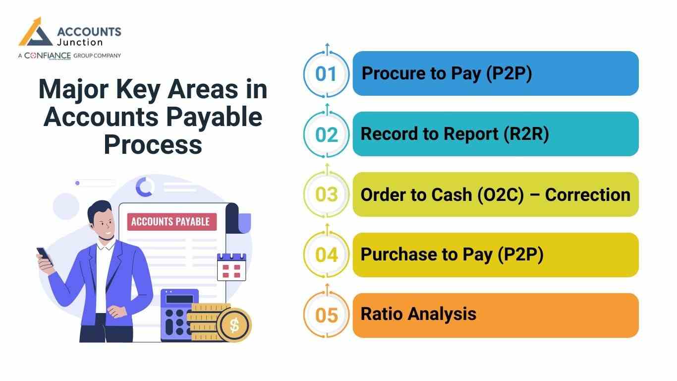 Accounts Payable Process