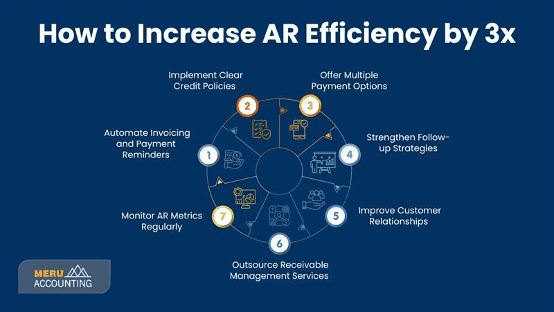 accounts-receivable-collection-increase-ar-efficiency-by-3x