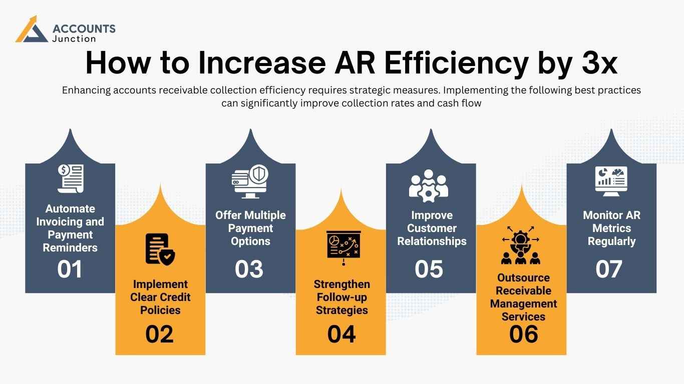 accounts-receivable-collection-increase-ar-efficiency-by-3x