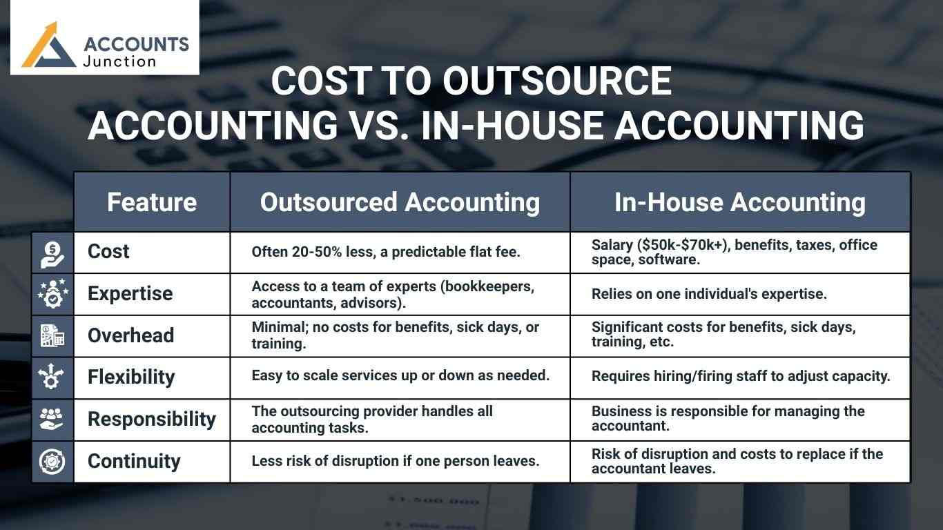 outsourced accounting pricing