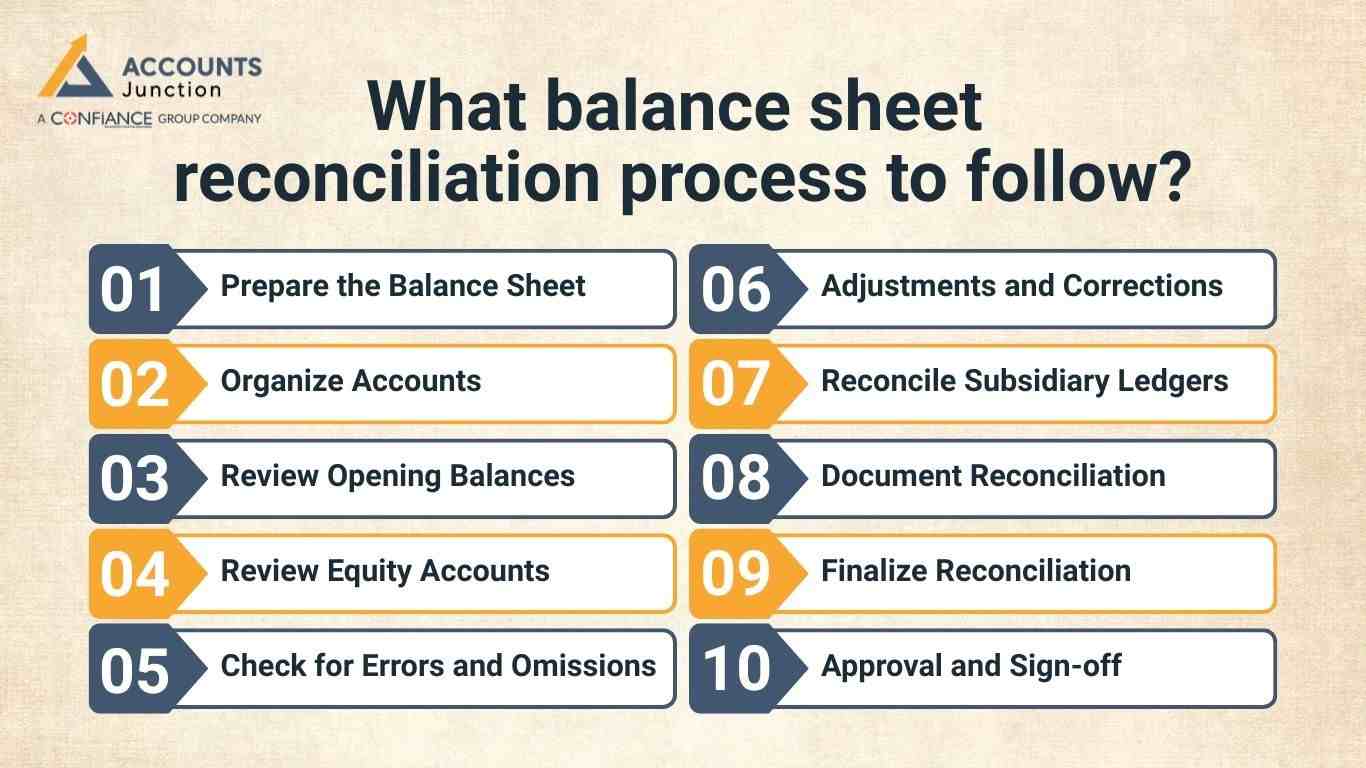 balance sheet reconciliation steps
