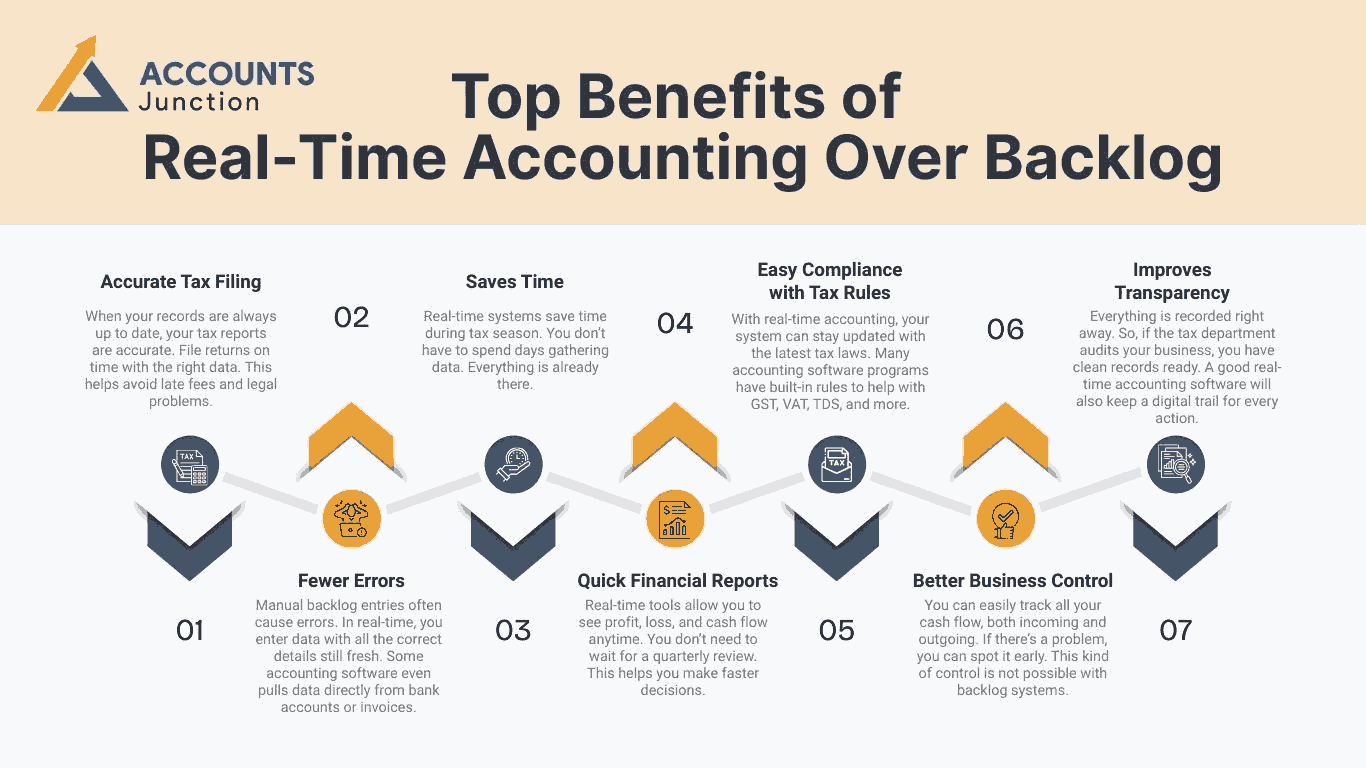benefits-of-real-time-accounting-system-vs-backlog-for-tax-purpose