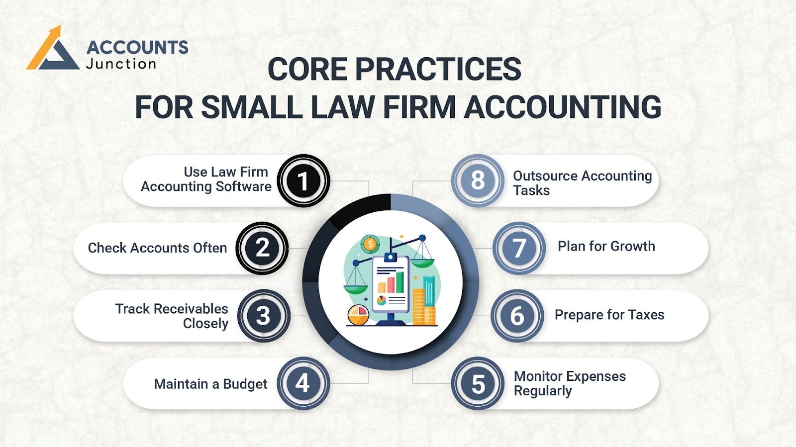 Core Practices for Small Law Firm Accounting