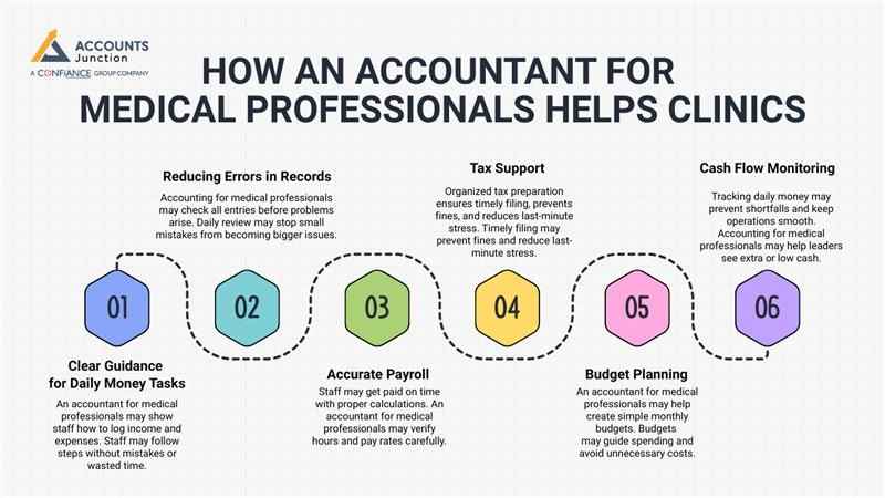 How an Accountant for Medical Professionals Helps Clinics