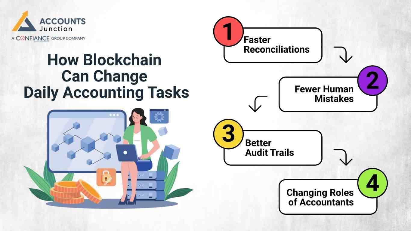Blockchain and its impact on accounting