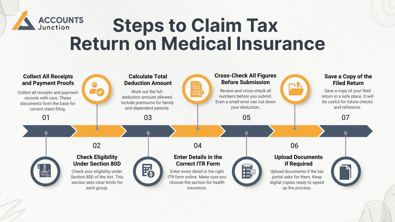 Steps to Claim Tax Return on Medical Insuranc