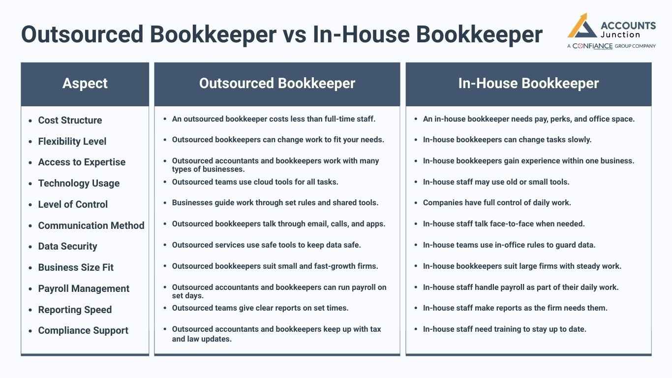 Outsourced Bookkeeper vs In-House Bookkeeper