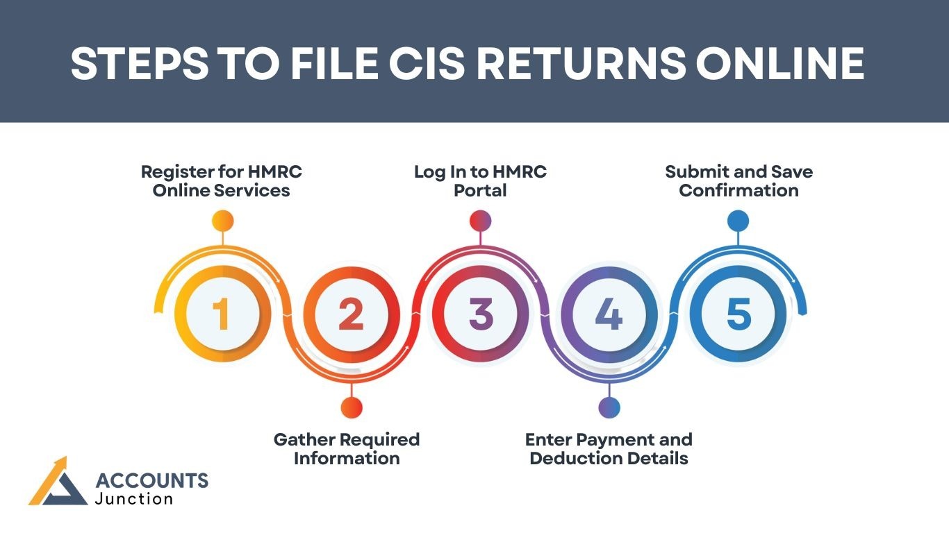 steps to file CIS returns online