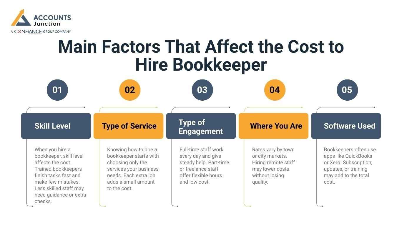 Main Factors That Affect the Cost to Hire Bookkeeper