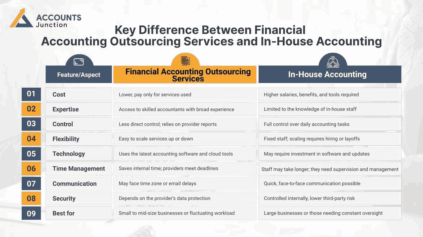 key difference between financial accounting outsourcing services and in-house accounting