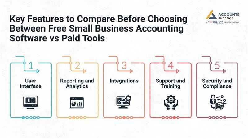 Key Features to Compare Before Choosing Between Free Small Business Accounting Software vs Paid Tools