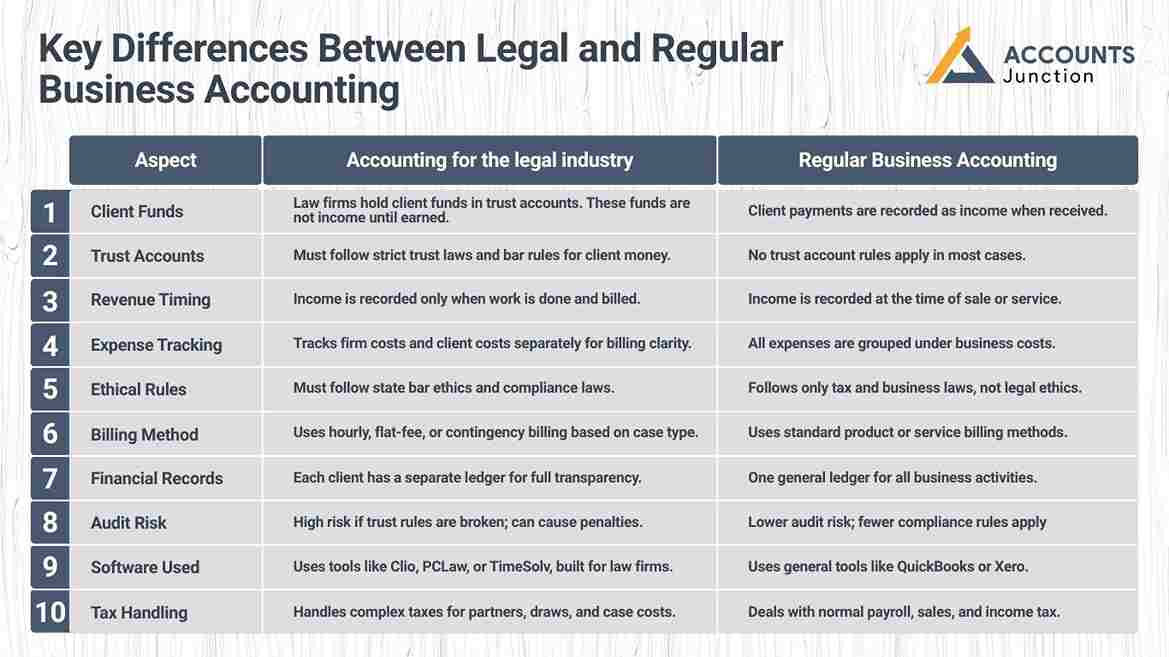 Key Differences Between Legal and Regular Business Accounting