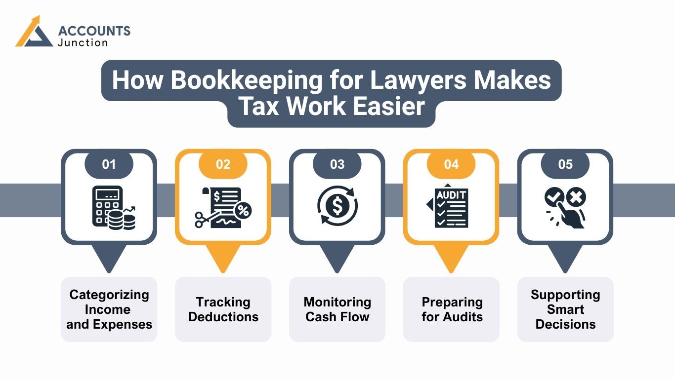 How Bookkeeping for Lawyers Makes Tax Work Easier How Bookkeeping for Lawyers Makes Tax Work Easier