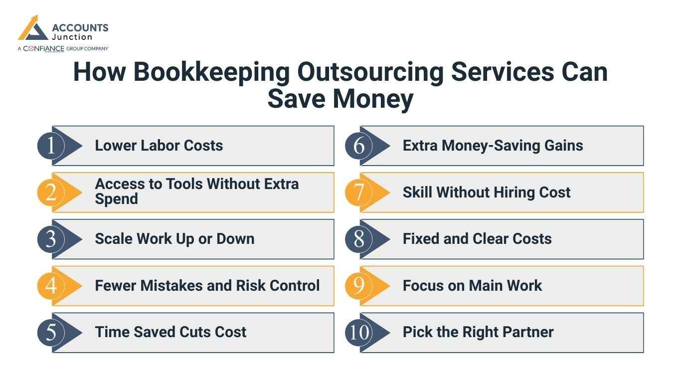 How Bookkeeping Outsourcing Services Can Save Money