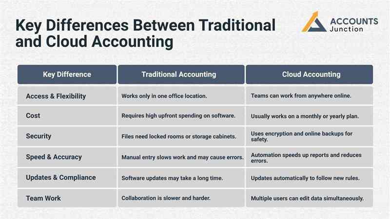 How cloud accounting is different from traditional accounting