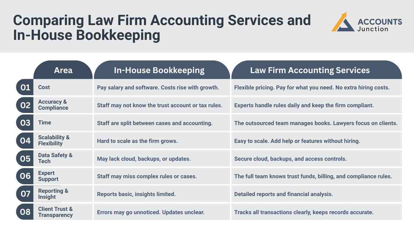 Comparing Law Firm Accounting Services and In-House Bookkeeping Comparing Law Firm Accounting Services and In-House Bookkeeping