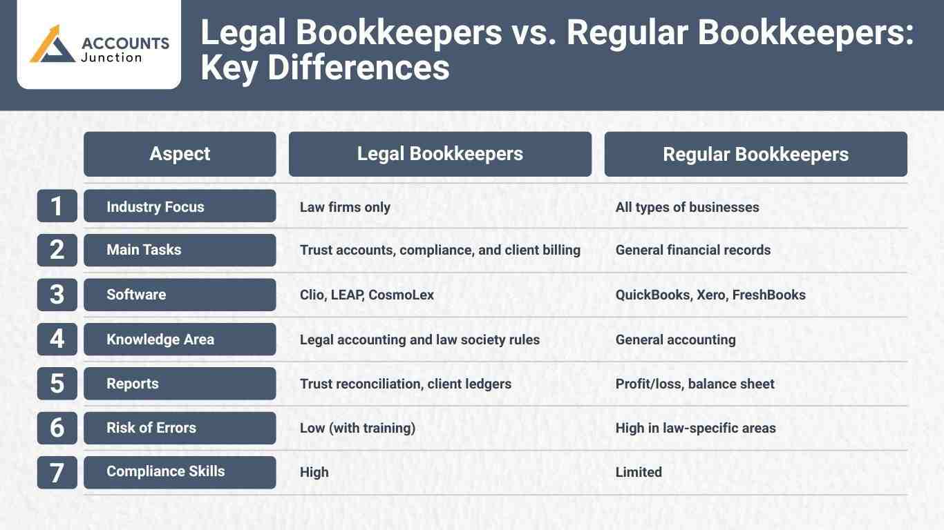 Legal Bookkeepers vs. Regular Bookkeepers: Key Differences