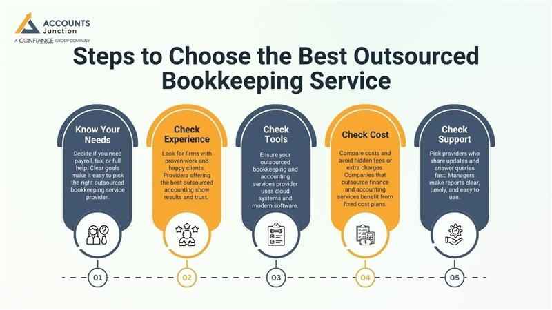Steps to Choose the Best Outsourced Bookkeeping Service