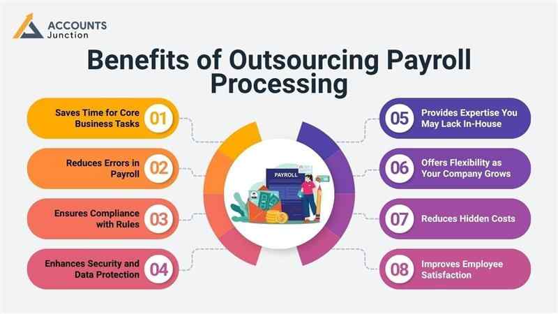 Payroll Processing Services