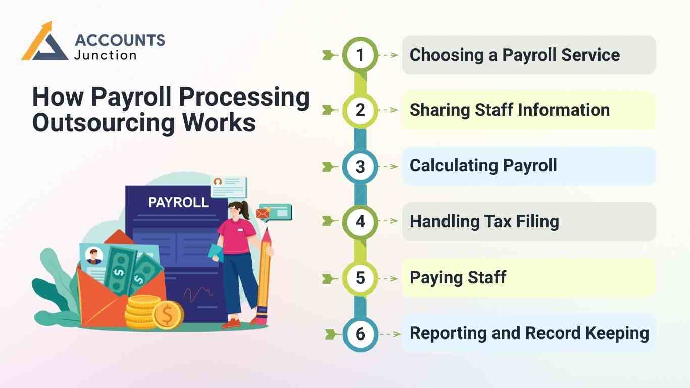 payroll processing outsourcing