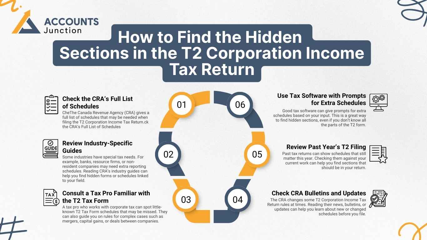 How to find the hidden sections in the T2 Corporation income tax return