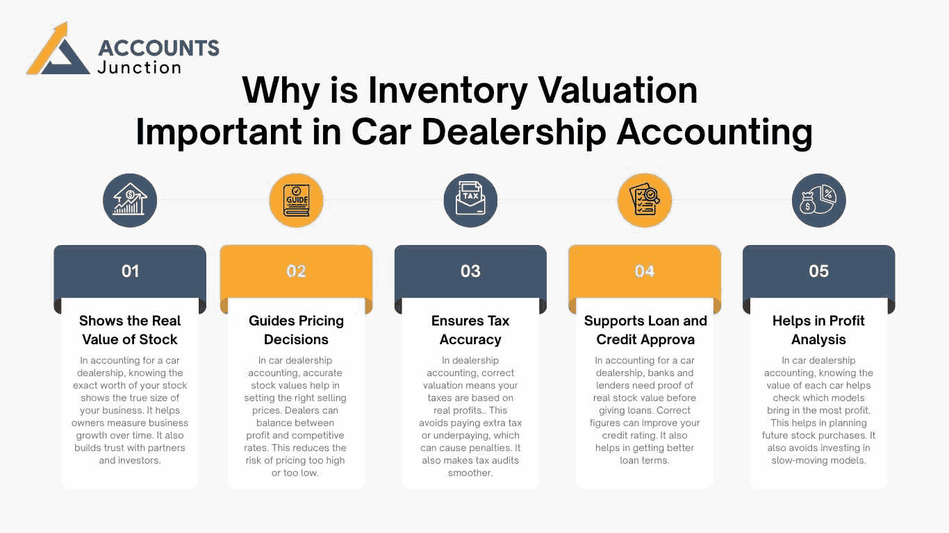 why is inventory valuation important in car dealership accounting