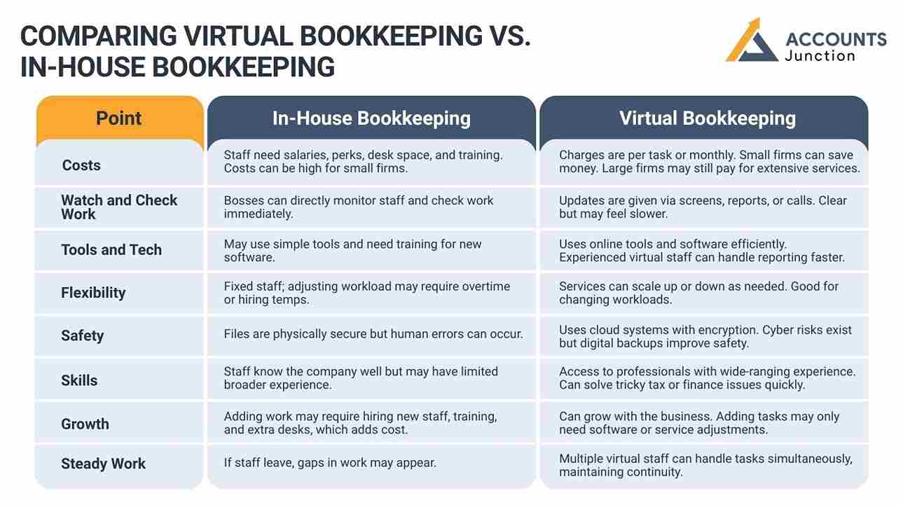 Virtual Bookkeeping Services