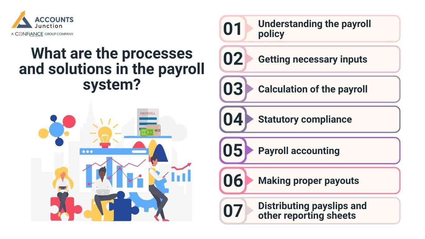 Payroll Processing Services