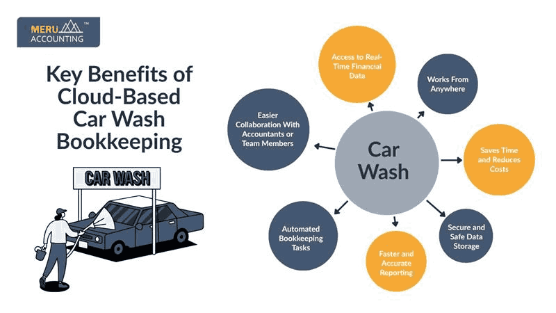 key Benefits of Cloud-Based Car Wash Bookkeeping
