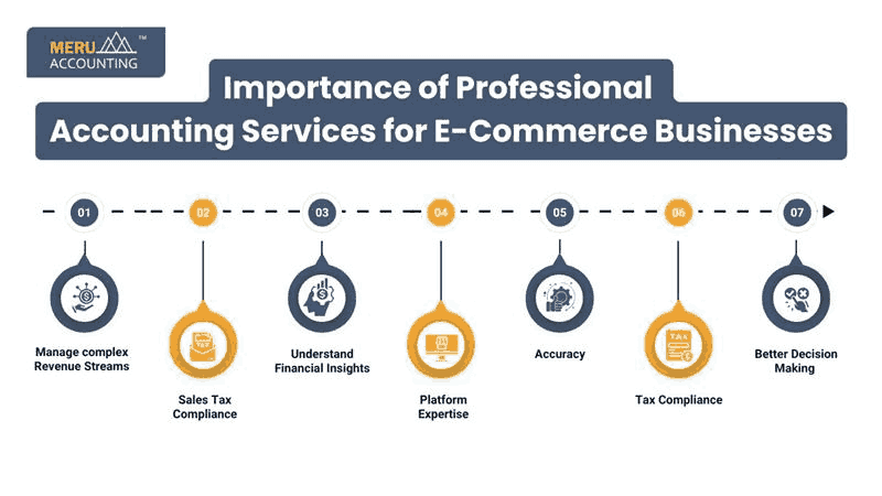 What services are included in ecommerce accounting