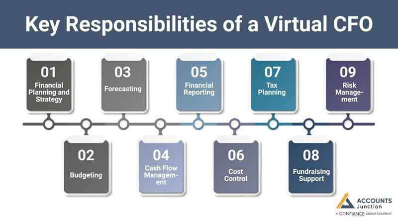 what does virtual CFO do
