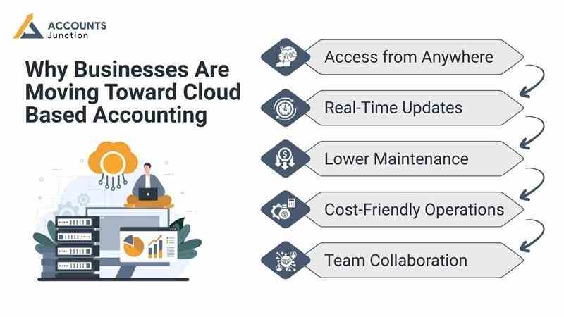 Why cloud based accounting is new norm of accounting