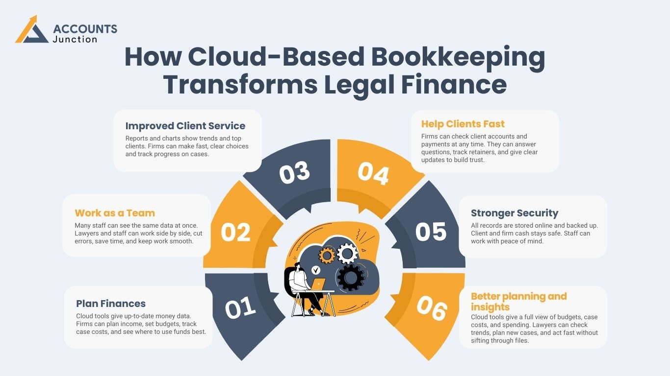 How Cloud-Based Bookkeeping Transforms Legal Finance