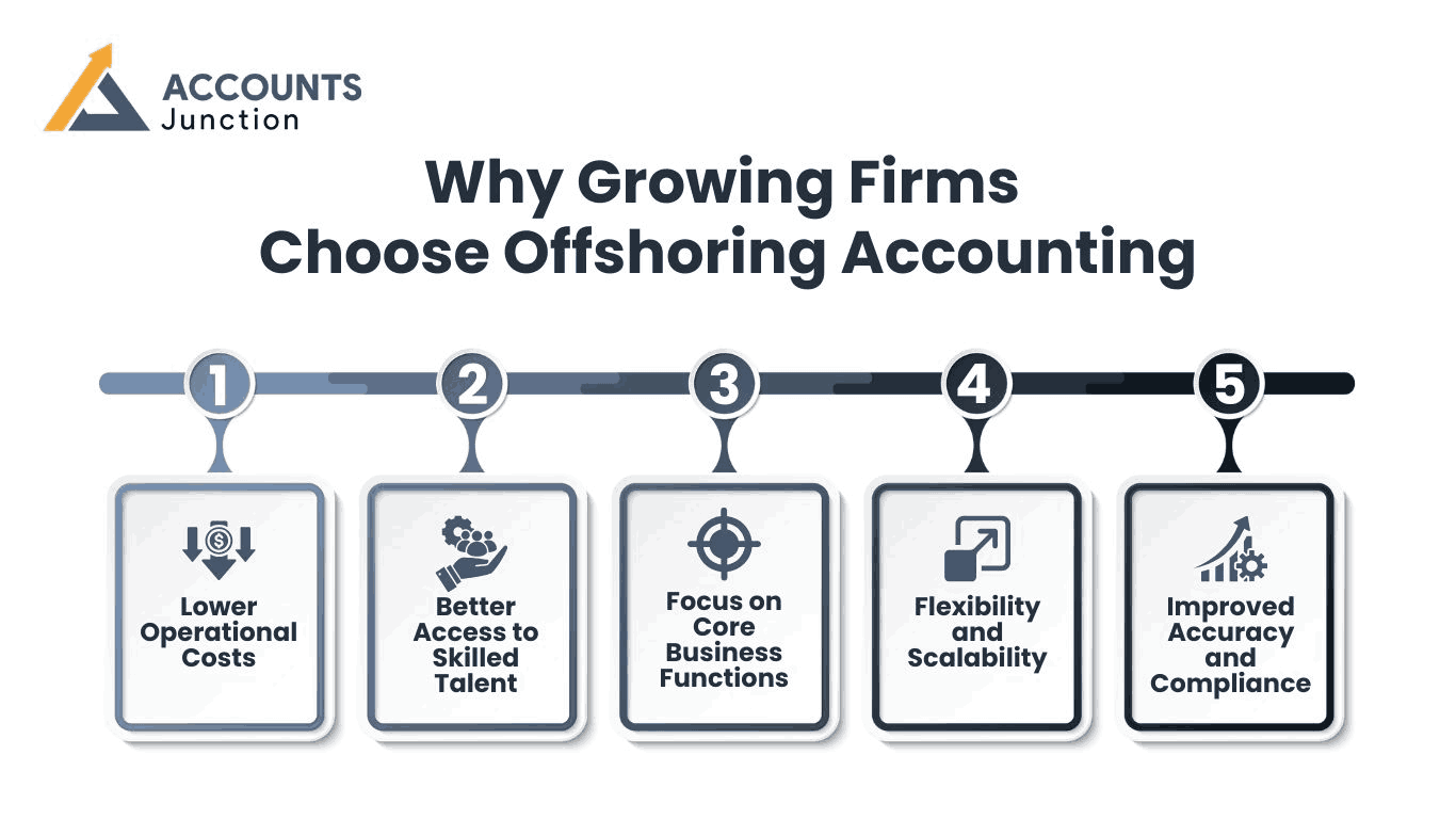 why growing firms choose offshoring accounting