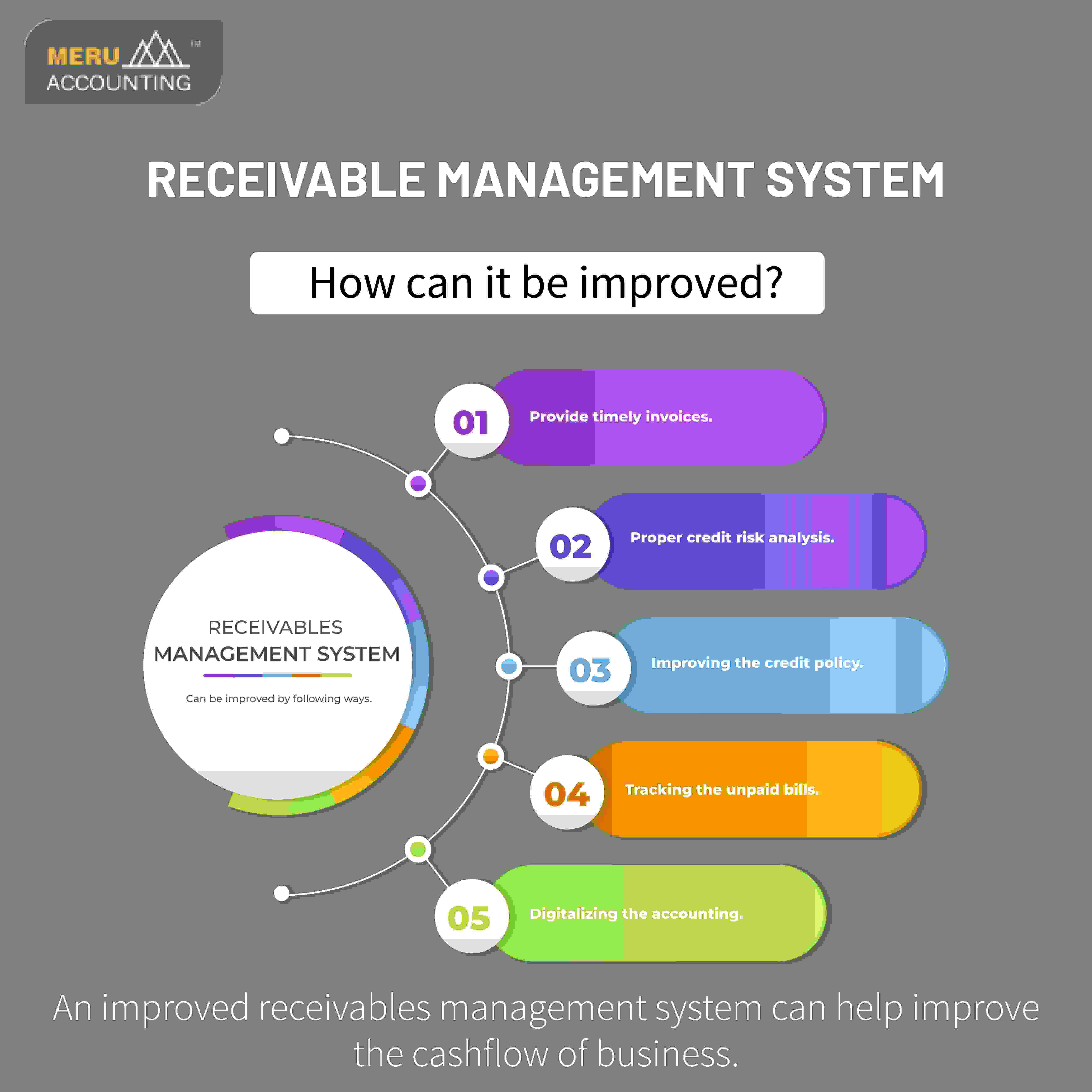 Accounts Receivable Management Services, Receivables Management System