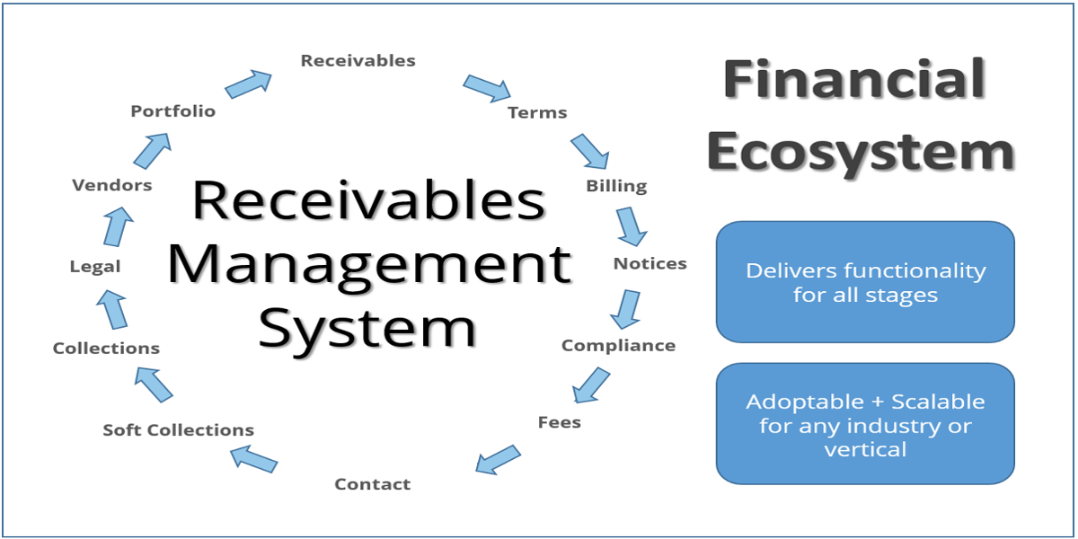 Receivables Management System; Accounts Receivable Management System